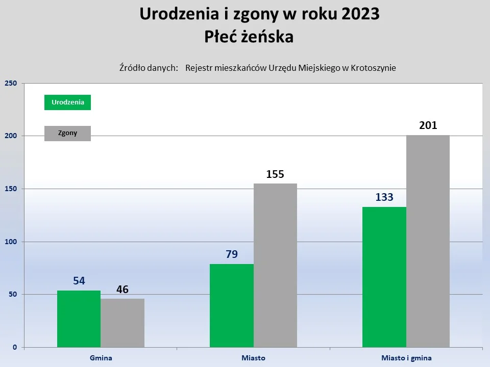 Statystyki z gminy Krotoszyn 2023 rok