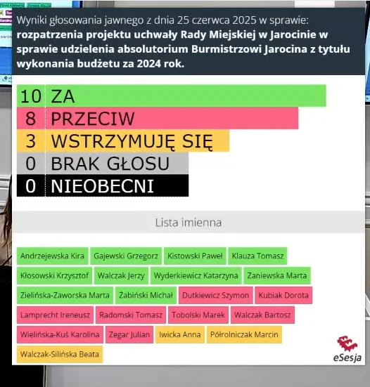 Rada Miejska w Jarocinie nie udzieliła burmistrz wotum zaufania i absolutorium. WYNIKI GŁOSOWANIA