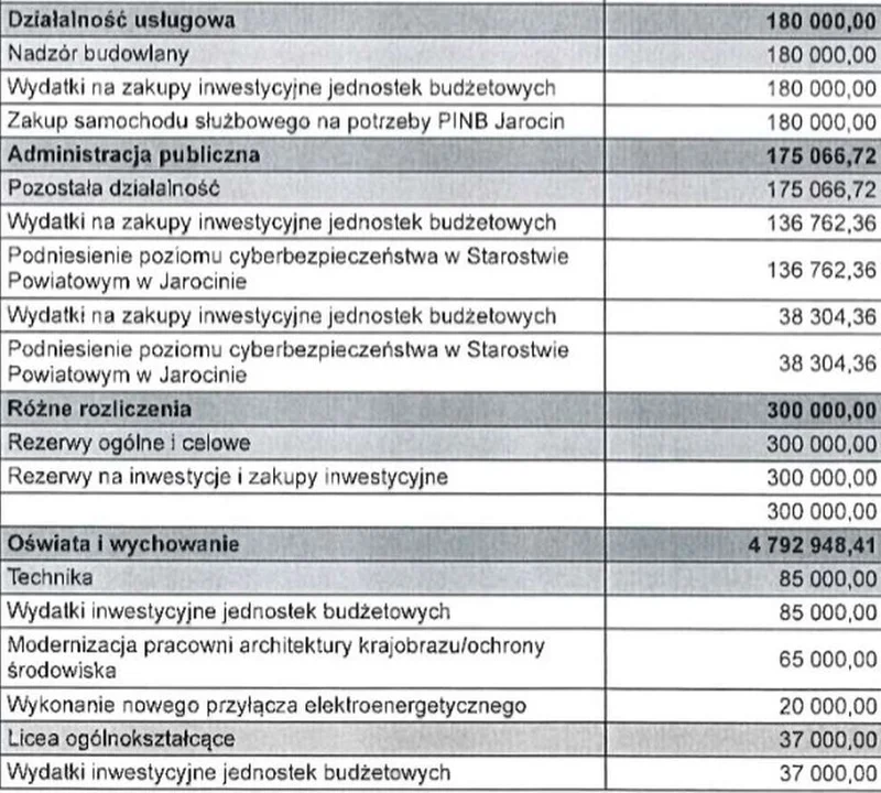 Budżet powiatu jarocińskiego na 2025 r.