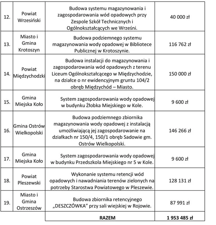 Dofinansowania z programu "Deszczówka"