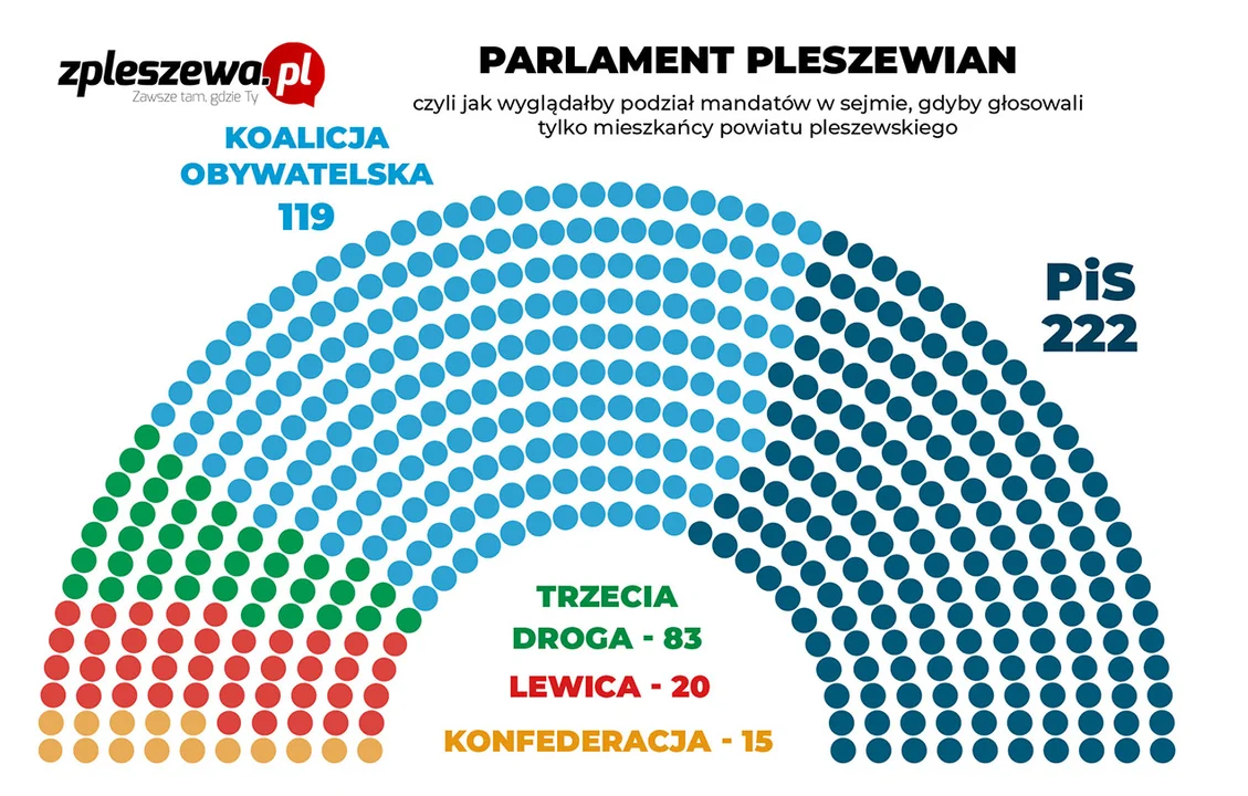 Mieszkańcy powiatu pleszewskiego oddaliby władzę w ręce PiS - Zdjęcie główne