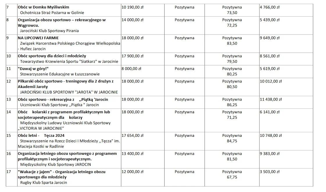 Dofinansowania do półkolonii i obozów letnich dla dzieci i młodzieży z gminy Jarocin