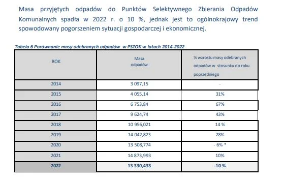 Podsumowanie stanu gospodarki odpadami za 2022 rok w KZGRL