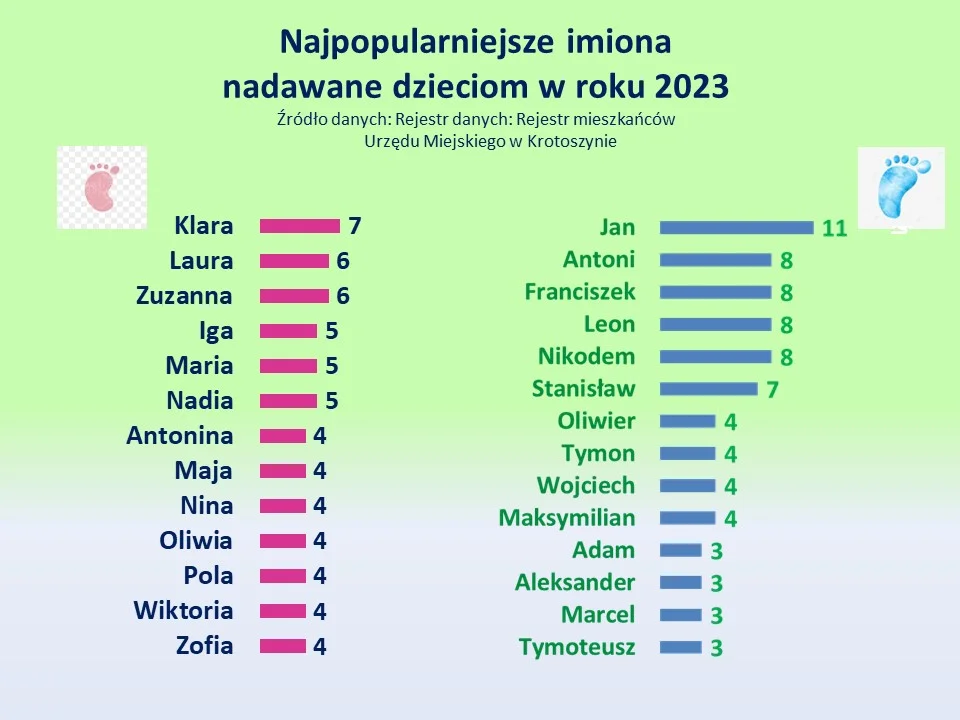 Statystyki z gminy Krotoszyn 2023 rok