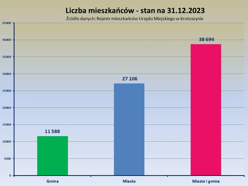 Statystyki z gminy Krotoszyn 2023 rok