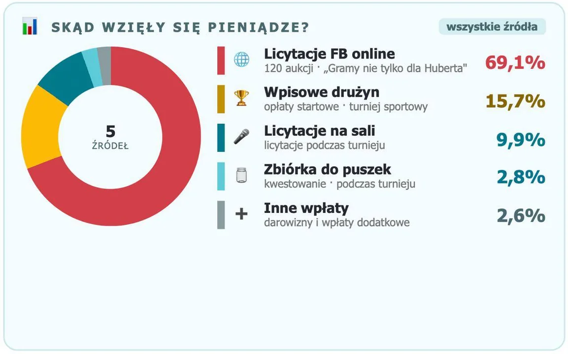 Gramy nie tylko dla Huberta - podsumowanie