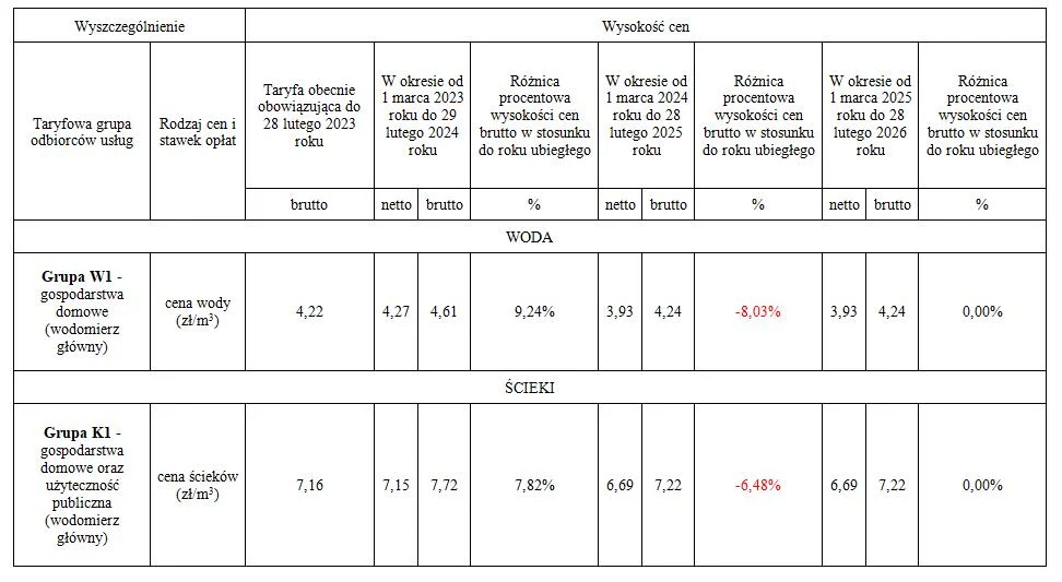 Podwyżka opłat za wodę i ścieki w gminie Jarocin