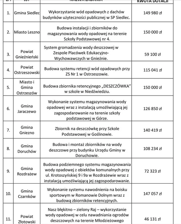 Dofinansowania z programu "Deszczówka"