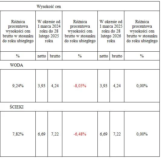 Podwyżka opłat za wodę i ścieki w gminie Jarocin