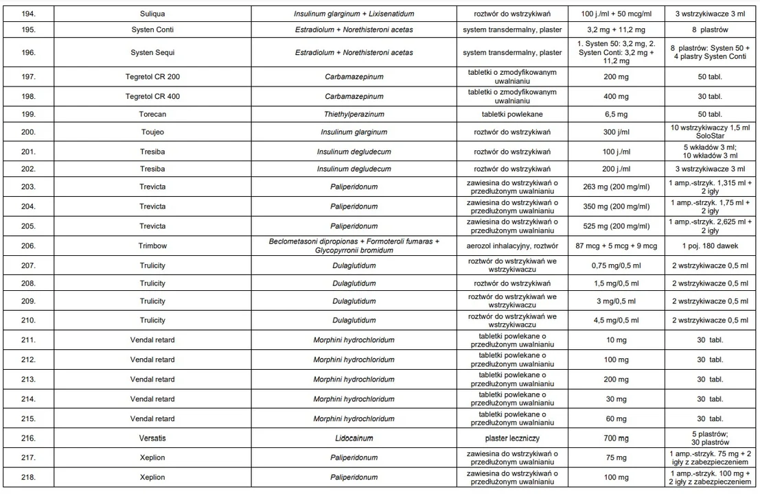 Lista leków zagrożonych brakiem dostępności