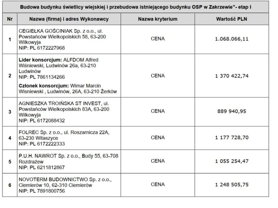 Gmina Jarocin inwestuje w Zakrzew (oferty w przetargu)