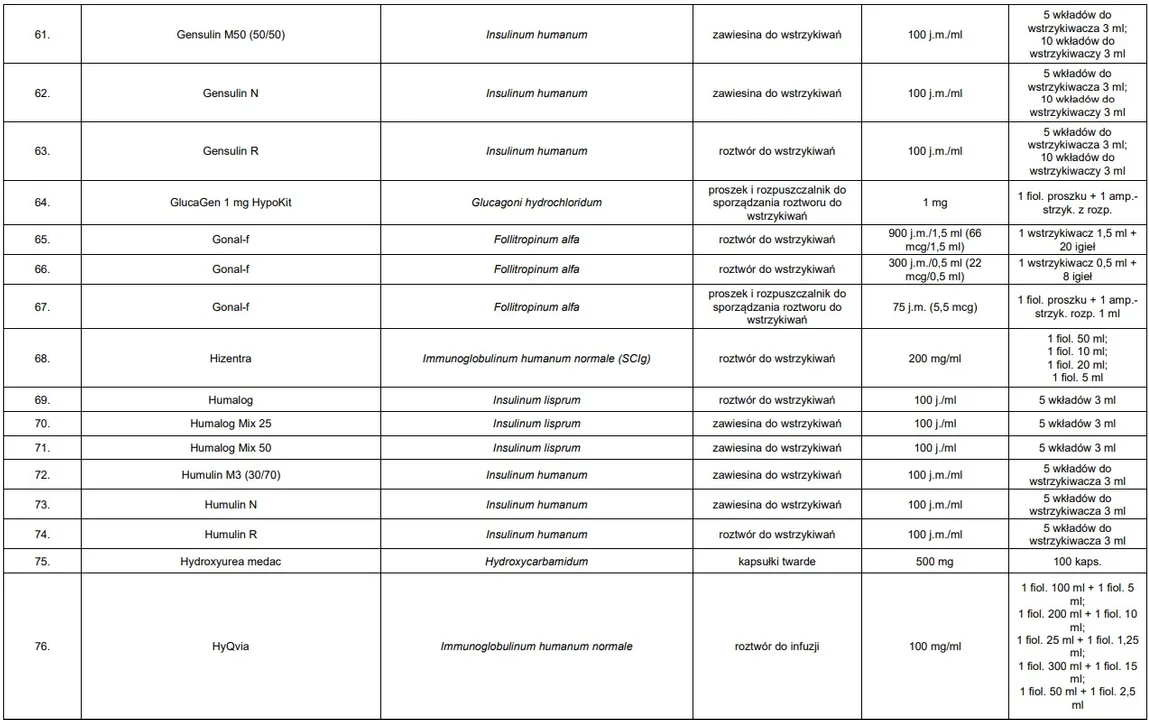 Lista leków zagrożonych brakiem dostępności