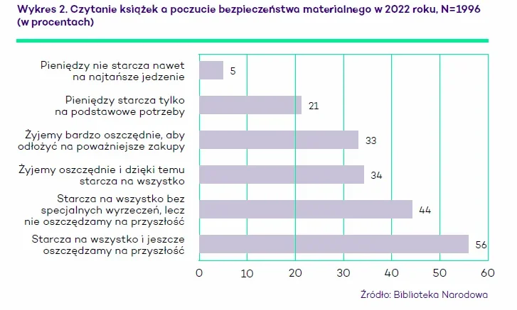 Czytanie książek a poczucie bezpieczeństwa materialnego w 2022 r.