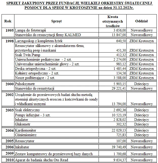 Krotoszyn. Co szpital otrzymał od Wielkiej Orkiestry Świątecznej Pomocy?