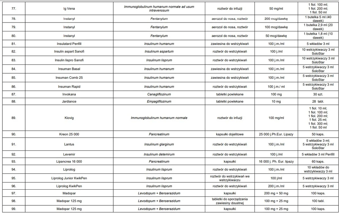 Lista leków zagrożonych brakiem dostępności