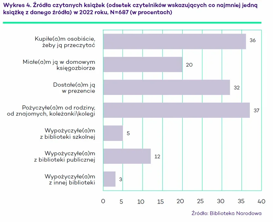 Źródła czytania książek w 2022 r.