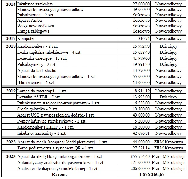 Krotoszyn. Co szpital otrzymał od Wielkiej Orkiestry Świątecznej Pomocy?