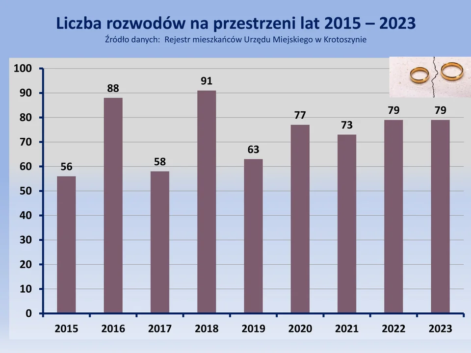 Statystyki z gminy Krotoszyn 2023 rok