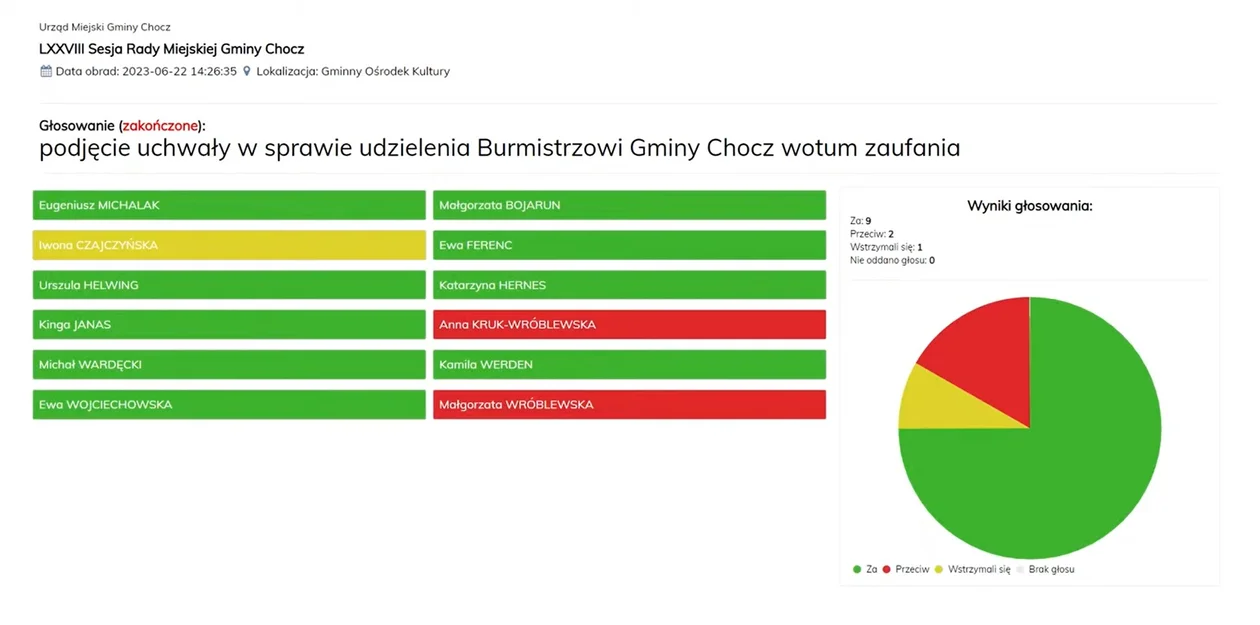 Sesja absolutoryjna w gminie Chocz 2023