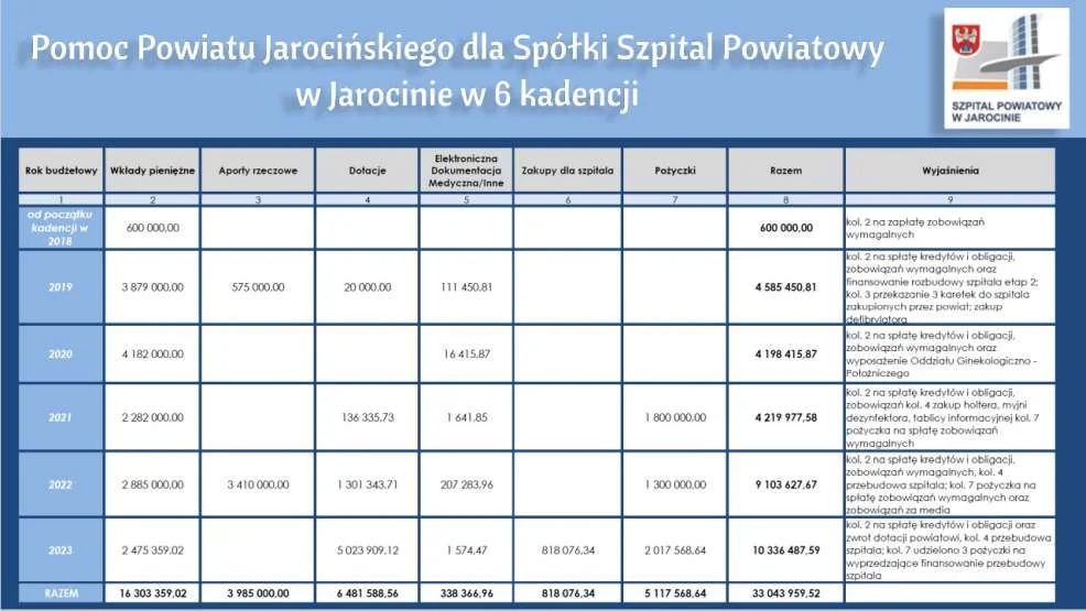 Podsumowanie kadencji w Szpitalu Powiatowym w Jarocinie