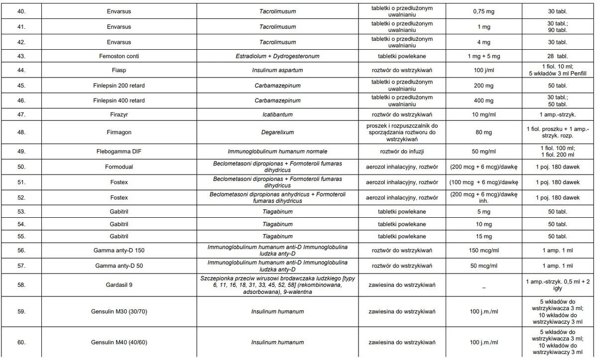 Lista leków zagrożonych brakiem dostępności