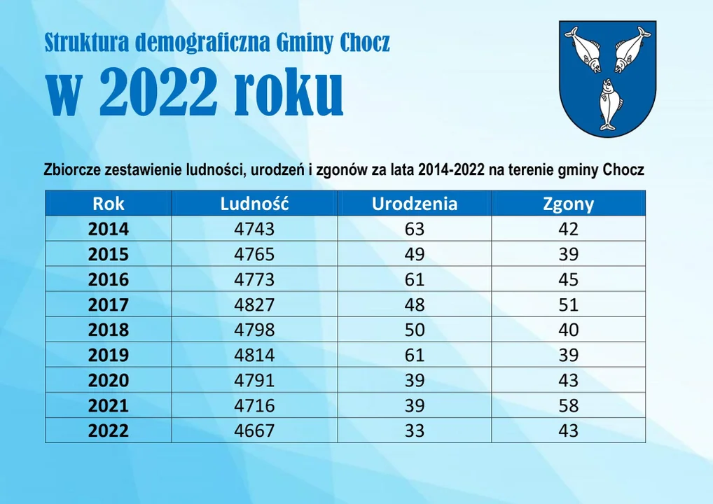 Struktura demograficzna gminy Chocz