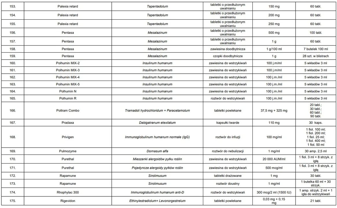 Lista leków zagrożonych brakiem dostępności