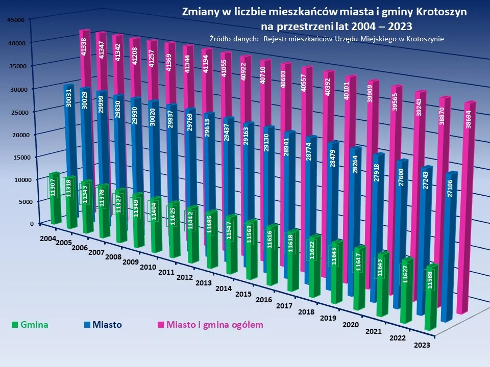 Statystyki z gminy Krotoszyn 2023 rok