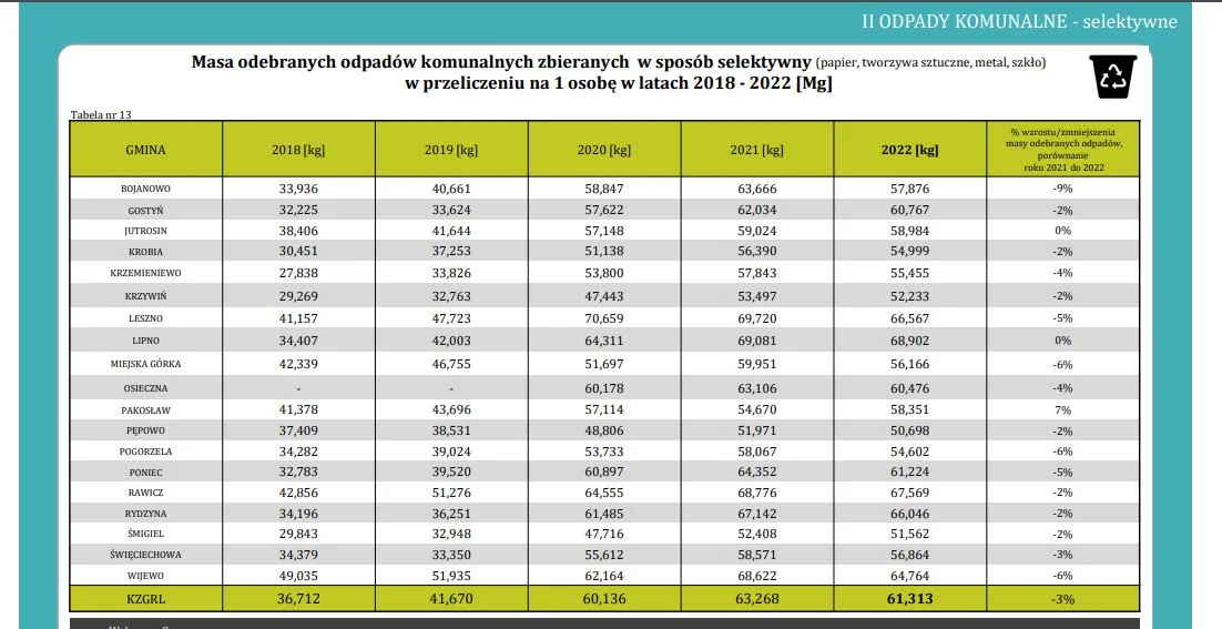 Podsumowanie stanu gospodarki odpadami za 2022 rok w KZGRL