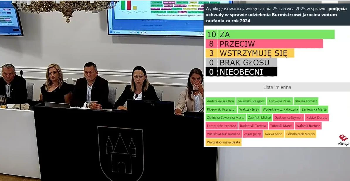 Rada Miejska w Jarocinie nie udzieliła burmistrz wotum zaufania i absolutorium. WYNIKI GŁOSOWANIA