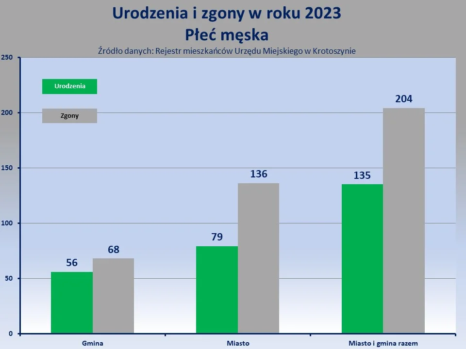 Statystyki z gminy Krotoszyn 2023 rok