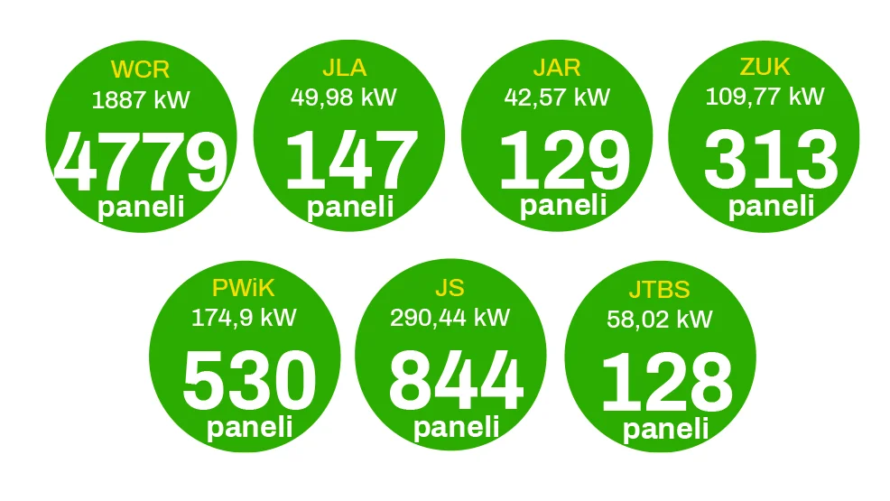 W Gminie Jarocin zamontowano w spółkach   6870 paneli , które wytwarzają prąd o mocy  2612,68 MWh/rok
