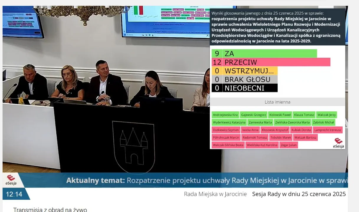 Rada Miejska w Jarocinie nie udzieliła burmistrz wotum zaufania i absolutorium. WYNIKI GŁOSOWANIA