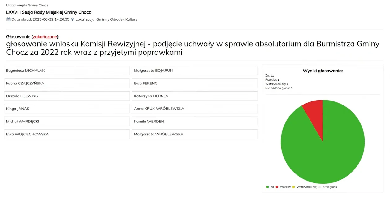 Sesja absolutoryjna w gminie Chocz 2023