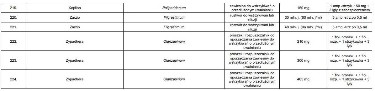 Lista leków zagrożonych brakiem dostępności