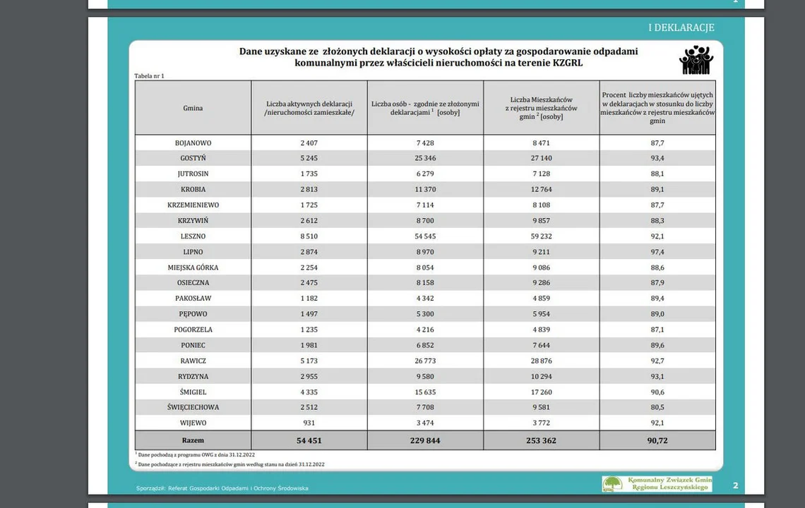 Podsumowanie stanu gospodarki odpadami za 2022 rok w KZGRL