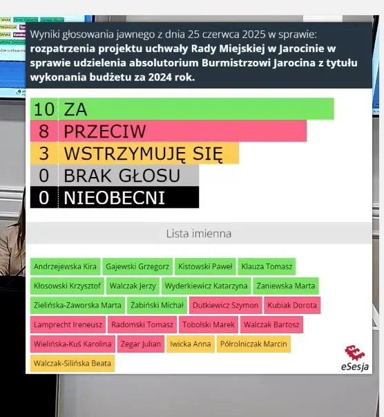 Rada Miejska w Jarocinie nie udzieliła burmistrz wotum zaufania i absolutorium. WYNIKI GŁOSOWANIA