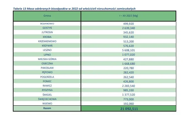Podsumowanie stanu gospodarki odpadami za 2022 rok w KZGRL