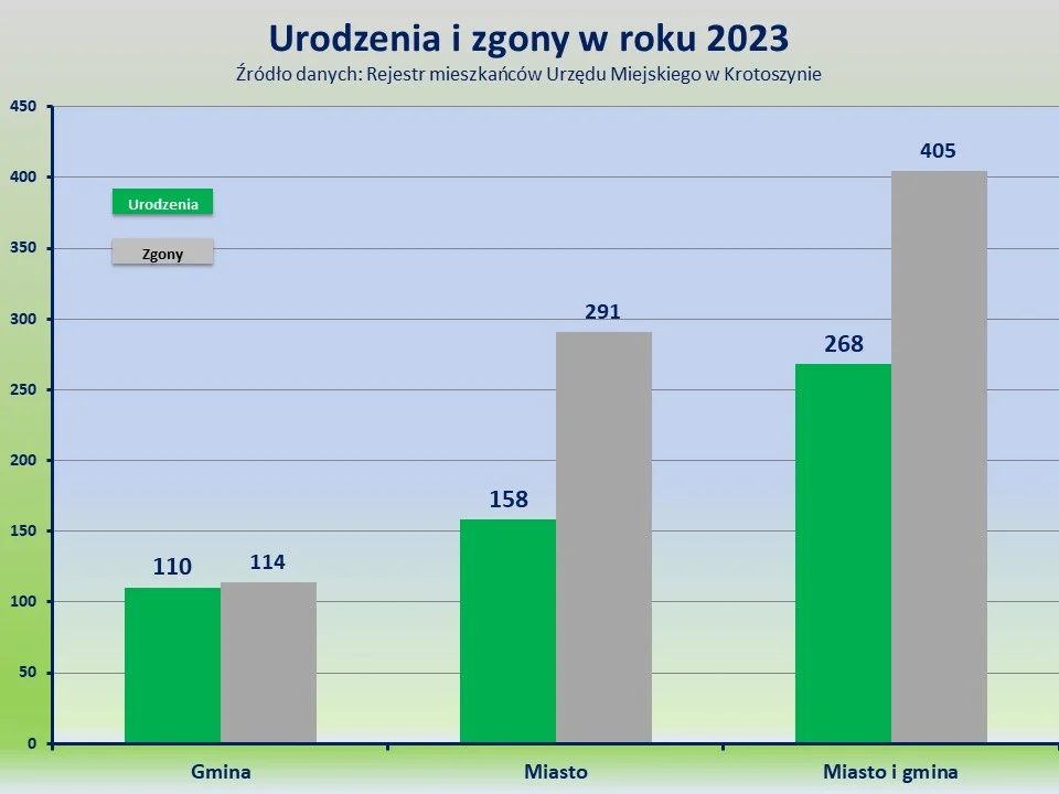 Statystyki z gminy Krotoszyn 2023 rok