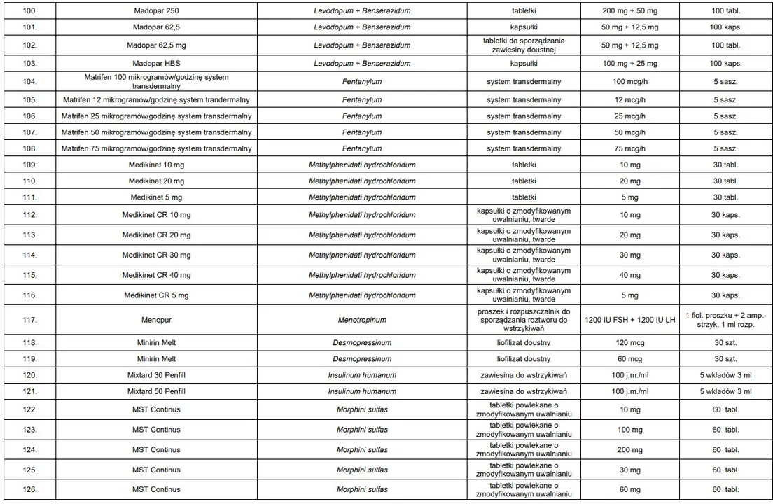 Lista leków zagrożonych brakiem dostępności