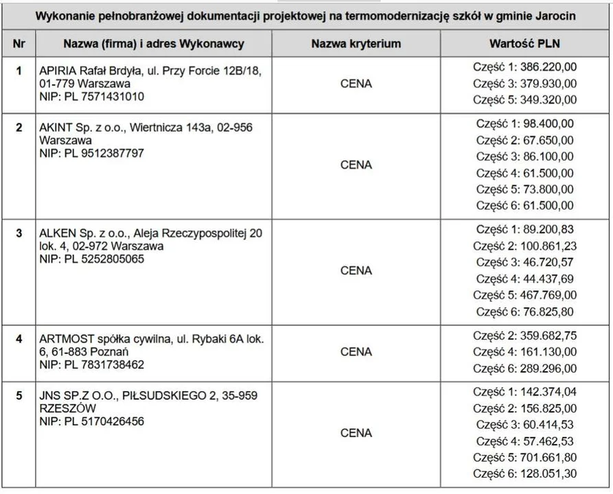 Szkoły i przedszkola z gminy Jarocin zostaną poddane termomodernizacji (oferty na wykonanie dokumentacji)