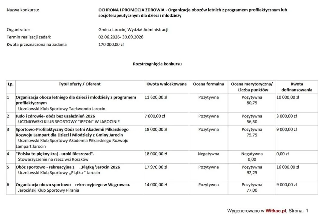 Wykaz organizatorów obozów i półkolonii oraz wysokości otrzymanego dofinansowania