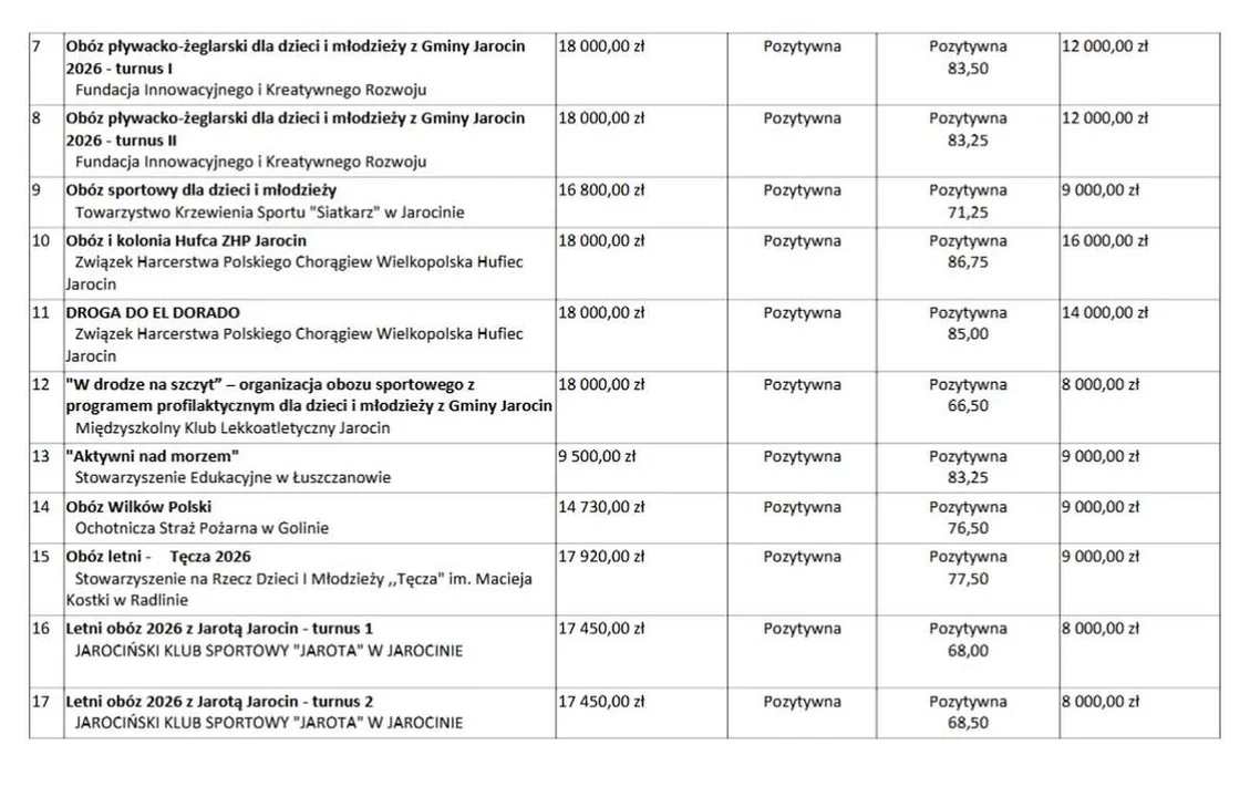 Wykaz organizatorów obozów i półkolonii oraz wysokości otrzymanego dofinansowania