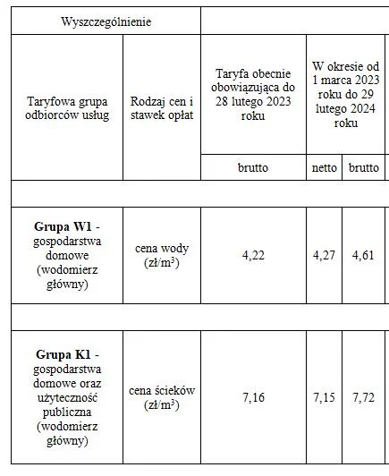 Podwyżka opłat za wodę i ścieki w gminie Jarocin