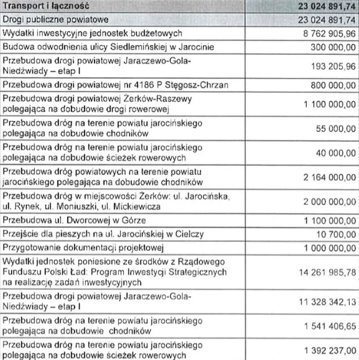 Budżet powiatu jarocińskiego na 2025 r.