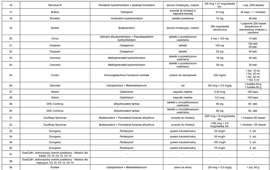 Lista leków zagrożonych brakiem dostępności