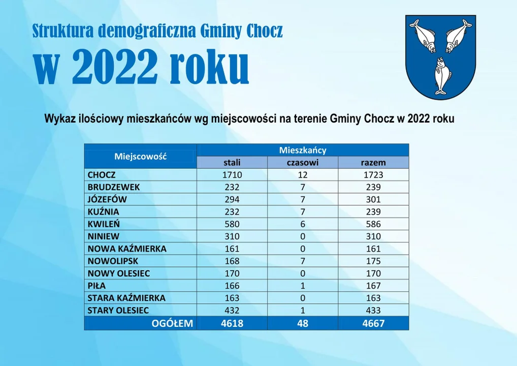 Struktura demograficzna gminy Chocz