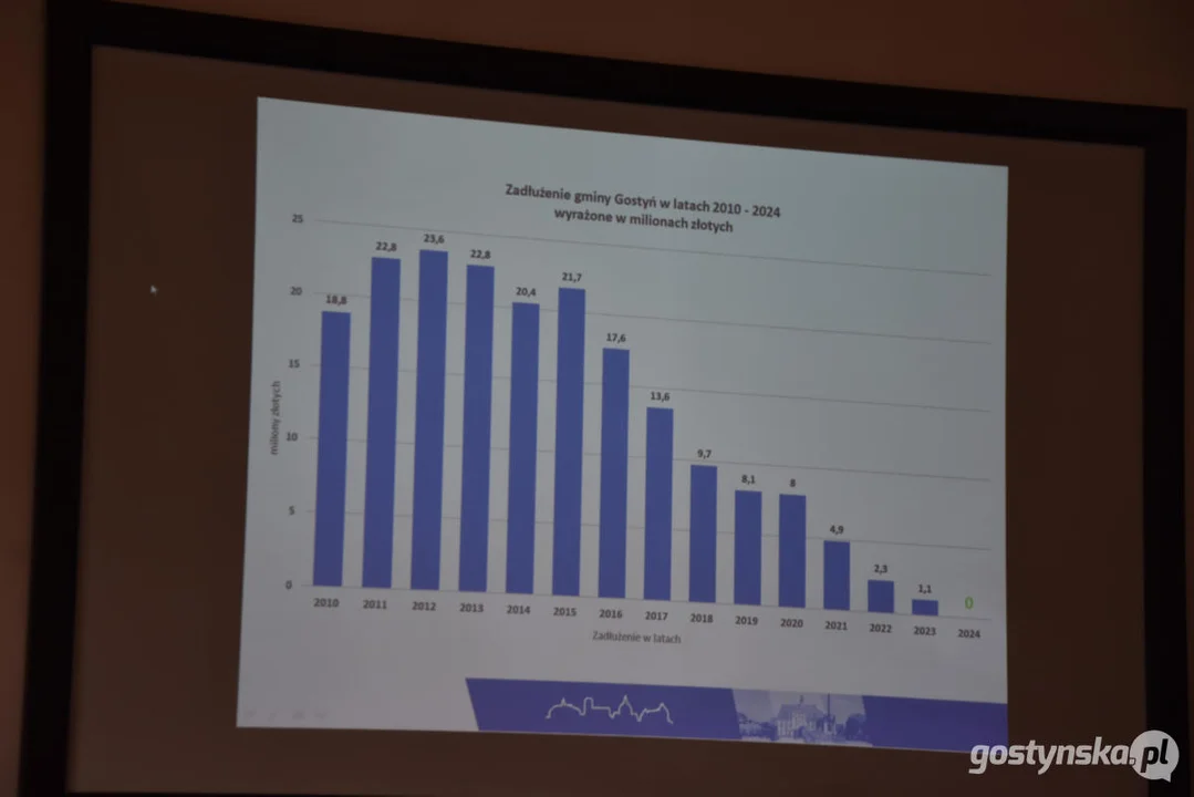 Konferencja burmistrza Gostynia - gmina zredukowała zadłużenie do zera!