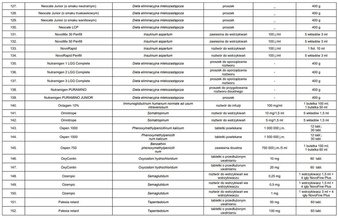 Lista leków zagrożonych brakiem dostępności