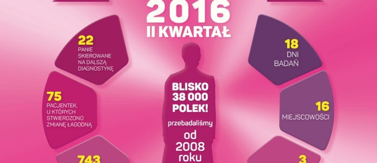 Zbadali kobiety. U niektórych wykryto zmiany - Zdjęcie główne